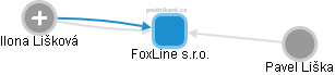 FoxLine s.r.o. - náhled vizuálního zobrazení vztahů obchodního rejstříku