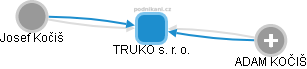 TRUKO s. r. o. - náhled vizuálního zobrazení vztahů obchodního rejstříku
