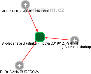 Společenství vlastníků Filipova 2019/12, Praha 4 - náhled vizuálního zobrazení vztahů obchodního rejstříku