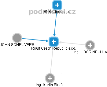 Rsult Czech Republic s.r.o. - náhled vizuálního zobrazení vztahů obchodního rejstříku