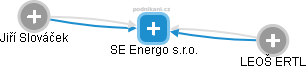 SE Energo s.r.o. - náhled vizuálního zobrazení vztahů obchodního rejstříku