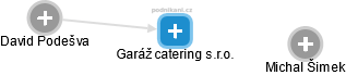 Garáž catering s.r.o. - náhled vizuálního zobrazení vztahů obchodního rejstříku