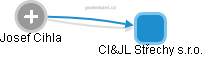 CI&JL Střechy s.r.o. - náhled vizuálního zobrazení vztahů obchodního rejstříku