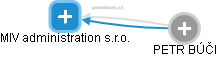 MIV administration s.r.o. - náhled vizuálního zobrazení vztahů obchodního rejstříku