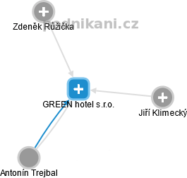 GREEN hotel s.r.o. - náhled vizuálního zobrazení vztahů obchodního rejstříku