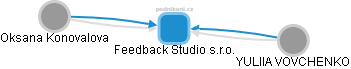 Feedback Studio s.r.o. - náhled vizuálního zobrazení vztahů obchodního rejstříku