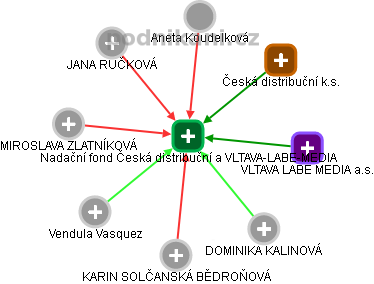 Nadační fond Česká distribuční a VLTAVA-LABE-MEDIA - náhled vizuálního zobrazení vztahů obchodního rejstříku