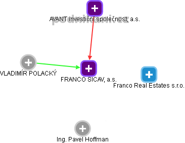 FRANCO SICAV, a.s. - náhled vizuálního zobrazení vztahů obchodního rejstříku
