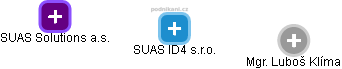 SUAS ID4 s.r.o. - náhled vizuálního zobrazení vztahů obchodního rejstříku