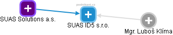 SUAS ID5 s.r.o. - náhled vizuálního zobrazení vztahů obchodního rejstříku