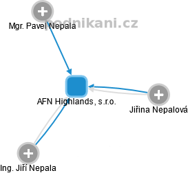 AFN Highlands, s.r.o. - náhled vizuálního zobrazení vztahů obchodního rejstříku
