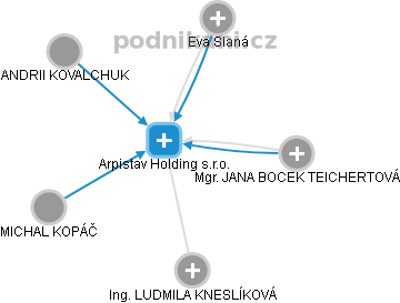 Arpistav Holding s.r.o. - náhled vizuálního zobrazení vztahů obchodního rejstříku