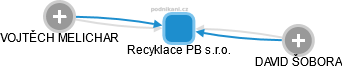 Recyklace PB s.r.o. - náhled vizuálního zobrazení vztahů obchodního rejstříku