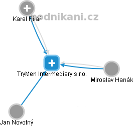 TryMen Intermediary s.r.o. - náhled vizuálního zobrazení vztahů obchodního rejstříku