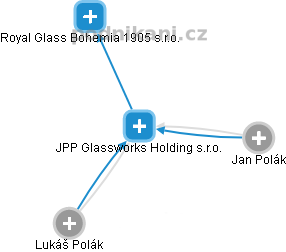 JPP Glassworks Holding s.r.o. - náhled vizuálního zobrazení vztahů obchodního rejstříku