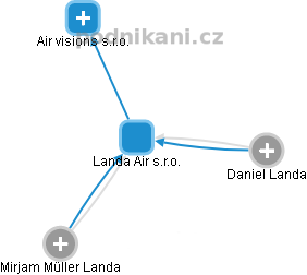 Landa Air s.r.o. - náhled vizuálního zobrazení vztahů obchodního rejstříku
