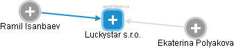Luckystar s.r.o. - náhled vizuálního zobrazení vztahů obchodního rejstříku