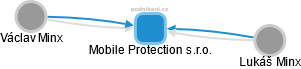 Mobile Protection s.r.o. - náhled vizuálního zobrazení vztahů obchodního rejstříku