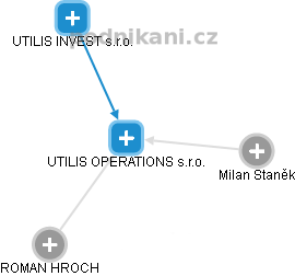 UTILIS OPERATIONS s.r.o. - náhled vizuálního zobrazení vztahů obchodního rejstříku