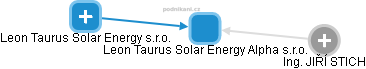 Leon Taurus Solar Energy Alpha s.r.o. - náhled vizuálního zobrazení vztahů obchodního rejstříku