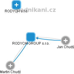 RODYCH GROUP s.r.o. - náhled vizuálního zobrazení vztahů obchodního rejstříku
