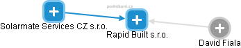 Rapid Built s.r.o. - náhled vizuálního zobrazení vztahů obchodního rejstříku