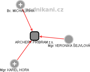 ARCHERY PRIBRAM z.s. - náhled vizuálního zobrazení vztahů obchodního rejstříku