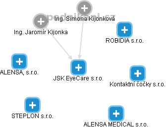 JSK EyeCare s.r.o. - náhled vizuálního zobrazení vztahů obchodního rejstříku