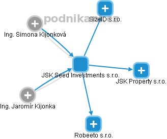 JSK Seed Investments s.r.o. - náhled vizuálního zobrazení vztahů obchodního rejstříku
