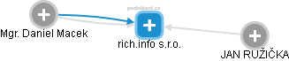 rich.info s.r.o. - náhled vizuálního zobrazení vztahů obchodního rejstříku