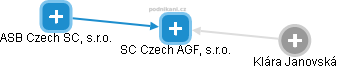 SC Czech AGF, s.r.o. - náhled vizuálního zobrazení vztahů obchodního rejstříku