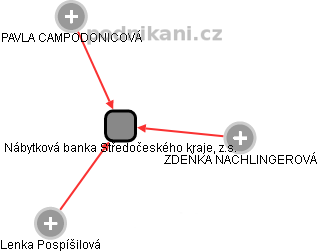 Nábytková banka Středočeského kraje, z.s. - náhled vizuálního zobrazení vztahů obchodního rejstříku
