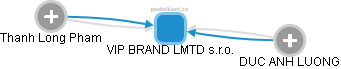 VIP BRAND LMTD s.r.o. - náhled vizuálního zobrazení vztahů obchodního rejstříku