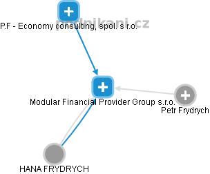 Modular Financial Provider Group s.r.o. - náhled vizuálního zobrazení vztahů obchodního rejstříku