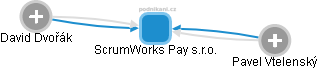 ScrumWorks Pay s.r.o. - náhled vizuálního zobrazení vztahů obchodního rejstříku
