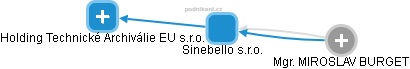 Sinebello s.r.o. - náhled vizuálního zobrazení vztahů obchodního rejstříku