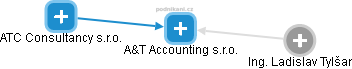 A&T Accounting s.r.o. - náhled vizuálního zobrazení vztahů obchodního rejstříku
