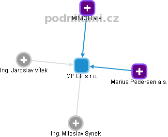 MP EF s.r.o. - náhled vizuálního zobrazení vztahů obchodního rejstříku
