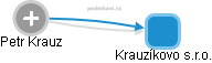 Krauzíkovo s.r.o. - náhled vizuálního zobrazení vztahů obchodního rejstříku