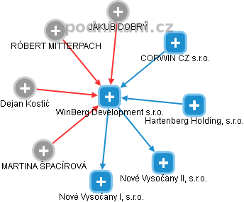 WinBerg Development s.r.o. - náhled vizuálního zobrazení vztahů obchodního rejstříku