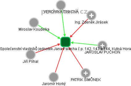 Společenství vlastníků jednotek Jana Palacha č.p. 142, 143 a 144, Kutná Hora - náhled vizuálního zobrazení vztahů obchodního rejstříku