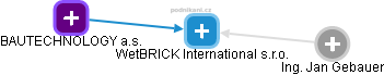 WetBRICK International s.r.o. - náhled vizuálního zobrazení vztahů obchodního rejstříku