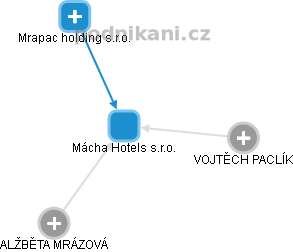 Mácha Hotels s.r.o. - náhled vizuálního zobrazení vztahů obchodního rejstříku