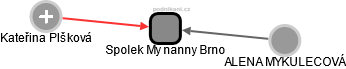 Spolek My nanny Brno - náhled vizuálního zobrazení vztahů obchodního rejstříku