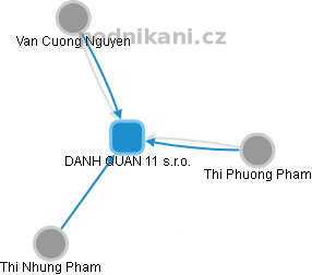 DANH QUAN 11 s.r.o. - náhled vizuálního zobrazení vztahů obchodního rejstříku