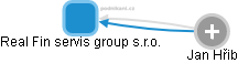 Real Fin servis group s.r.o. - náhled vizuálního zobrazení vztahů obchodního rejstříku