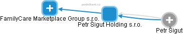 Petr Šigut Holding s.r.o. - náhled vizuálního zobrazení vztahů obchodního rejstříku