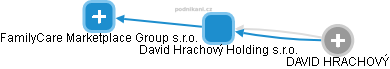 David Hrachový Holding s.r.o. - náhled vizuálního zobrazení vztahů obchodního rejstříku