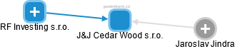 J&J Cedar Wood s.r.o. - náhled vizuálního zobrazení vztahů obchodního rejstříku
