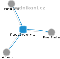 Fisped Design s.r.o. - náhled vizuálního zobrazení vztahů obchodního rejstříku